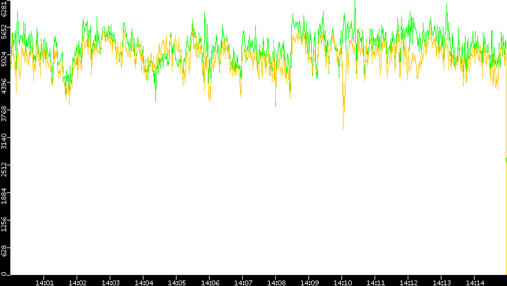 Entropy of Port vs. Time
