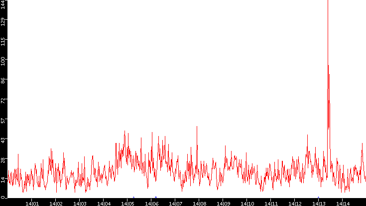 Nb. of Packets vs. Time