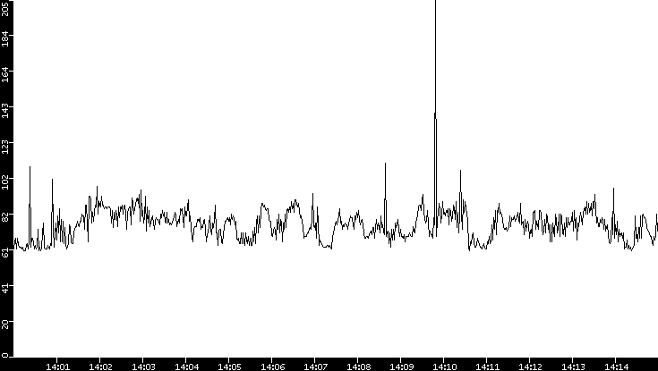 Average Packet Size vs. Time