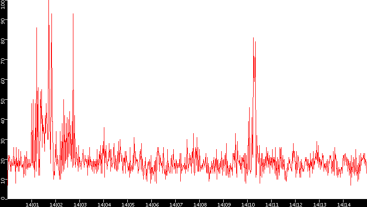 Nb. of Packets vs. Time