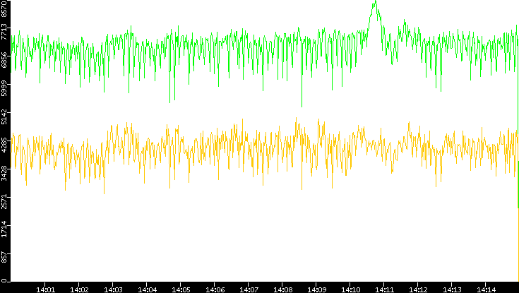 Entropy of Port vs. Time