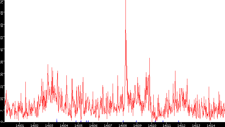 Nb. of Packets vs. Time