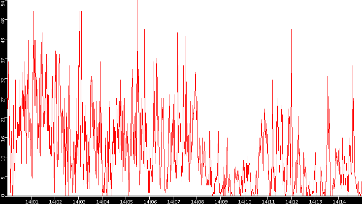 Nb. of Packets vs. Time