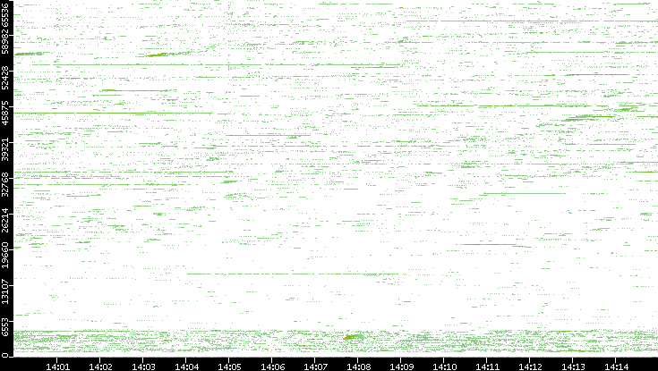 Src. Port vs. Time