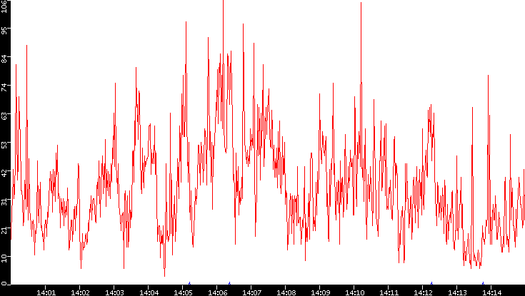 Nb. of Packets vs. Time
