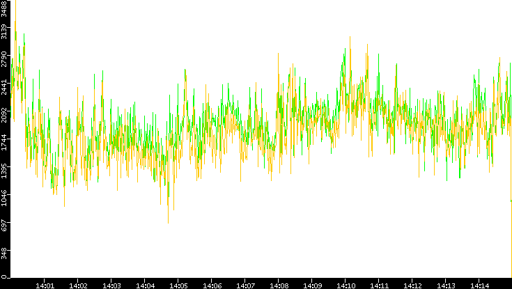 Entropy of Port vs. Time