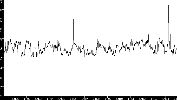 Average Packet Size vs. Time