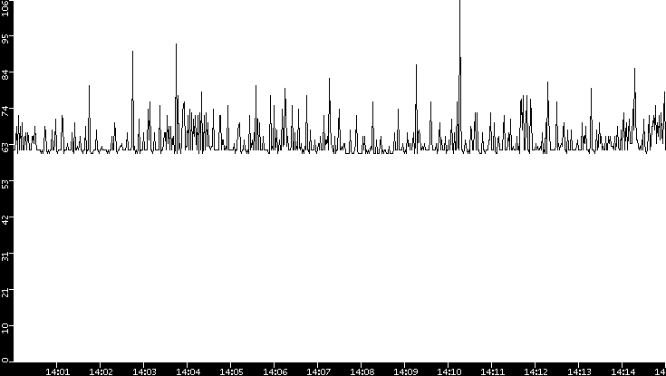 Average Packet Size vs. Time