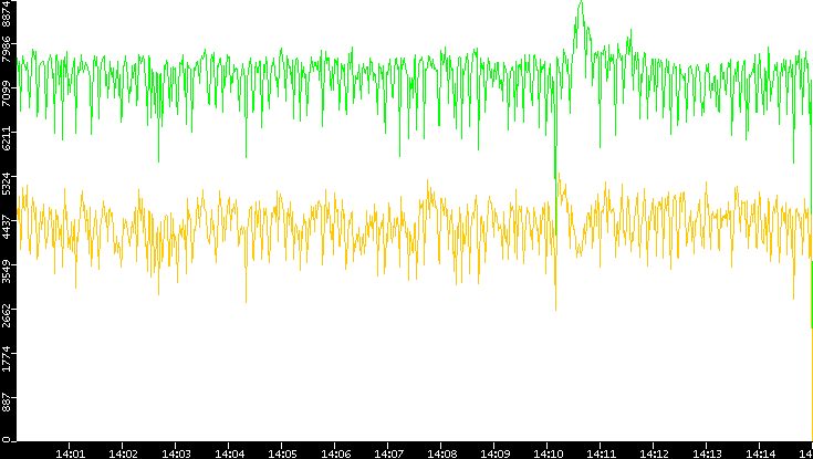 Entropy of Port vs. Time