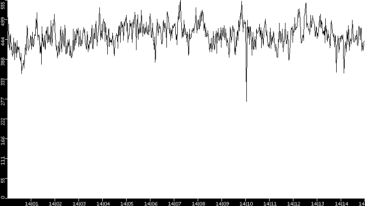 Average Packet Size vs. Time