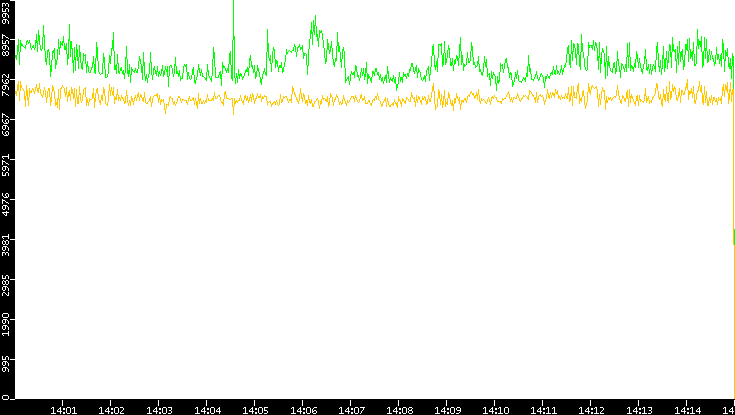 Entropy of Port vs. Time