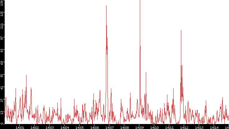 Nb. of Packets vs. Time