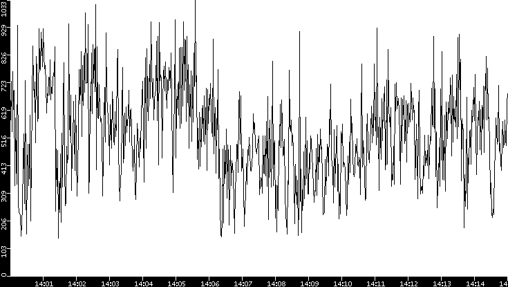 Average Packet Size vs. Time