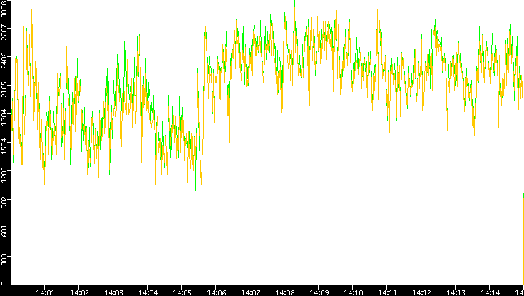 Entropy of Port vs. Time