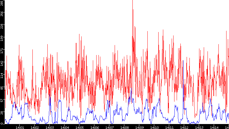 Nb. of Packets vs. Time