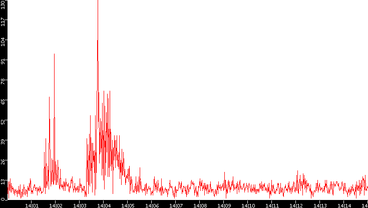 Nb. of Packets vs. Time