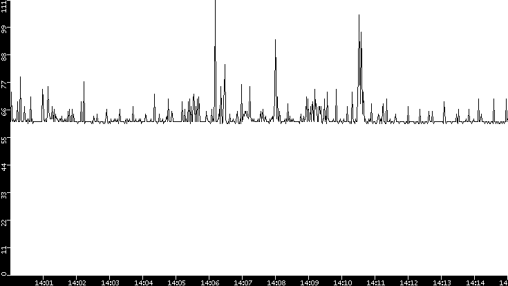 Average Packet Size vs. Time