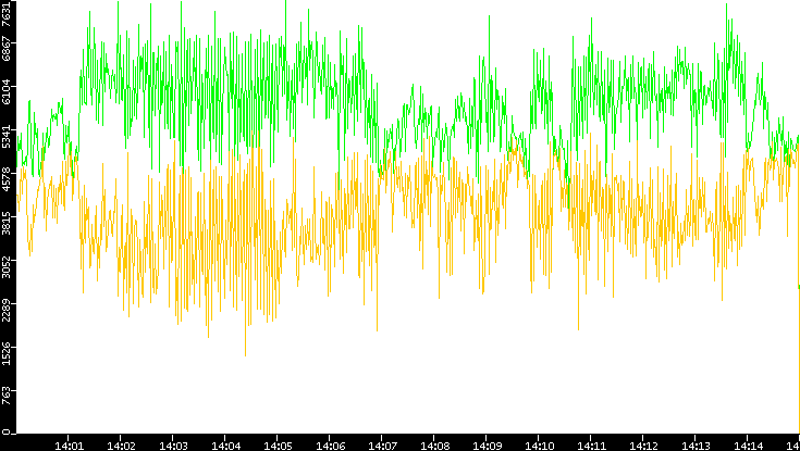 Entropy of Port vs. Time