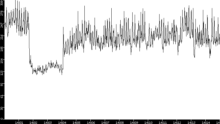 Average Packet Size vs. Time