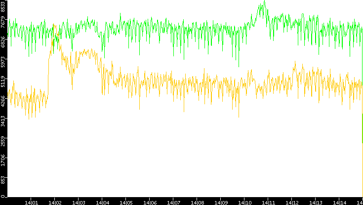 Entropy of Port vs. Time