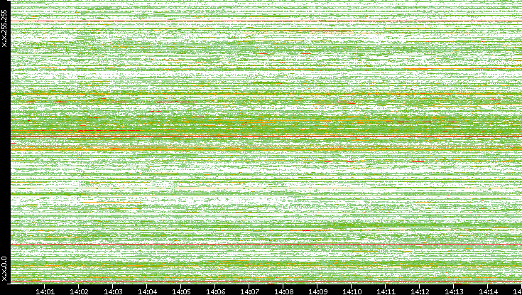 Src. IP vs. Time