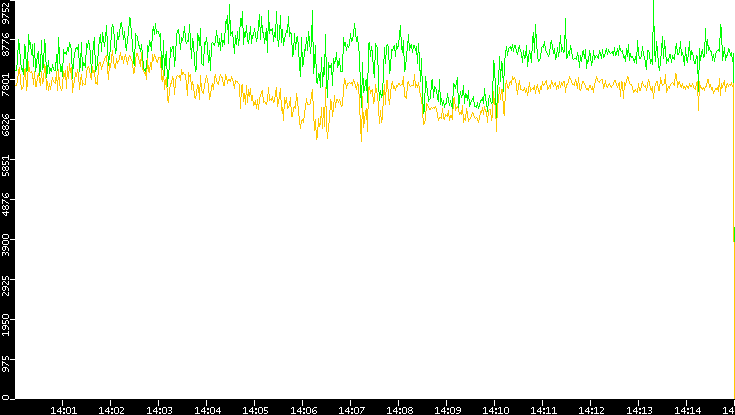 Entropy of Port vs. Time