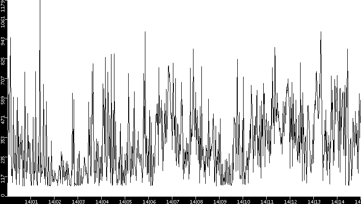 Average Packet Size vs. Time