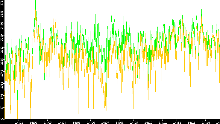 Entropy of Port vs. Time
