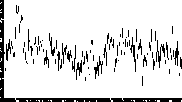 Average Packet Size vs. Time