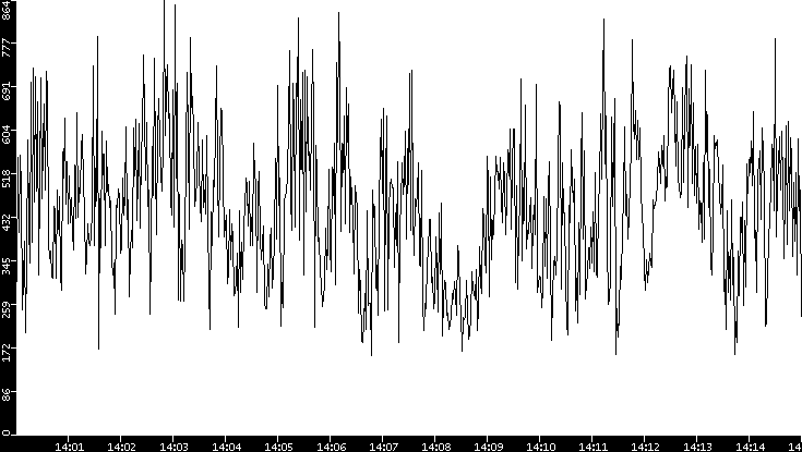Average Packet Size vs. Time
