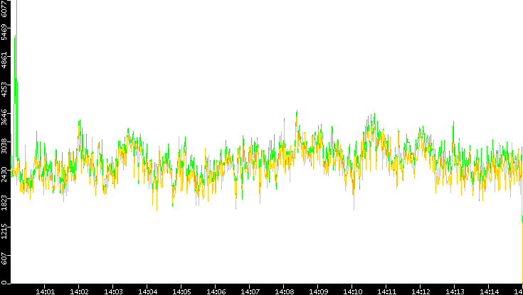Entropy of Port vs. Time
