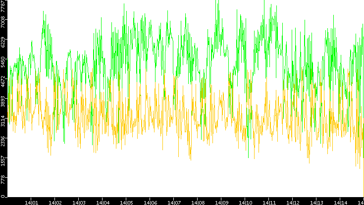 Entropy of Port vs. Time