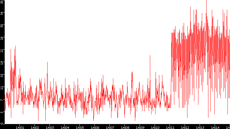 Nb. of Packets vs. Time