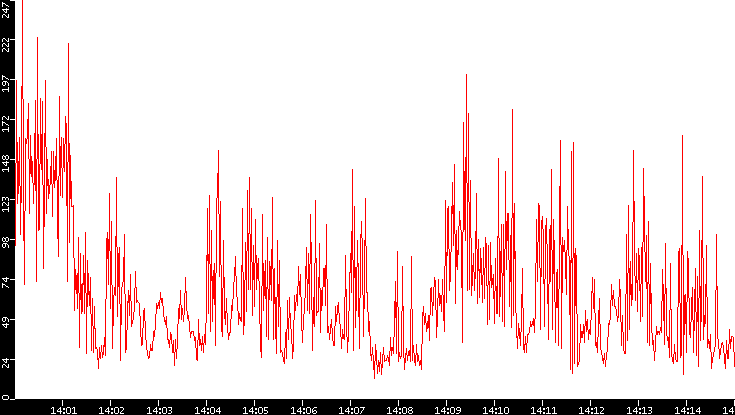 Nb. of Packets vs. Time