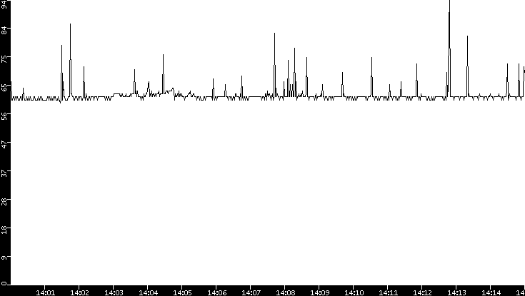 Average Packet Size vs. Time