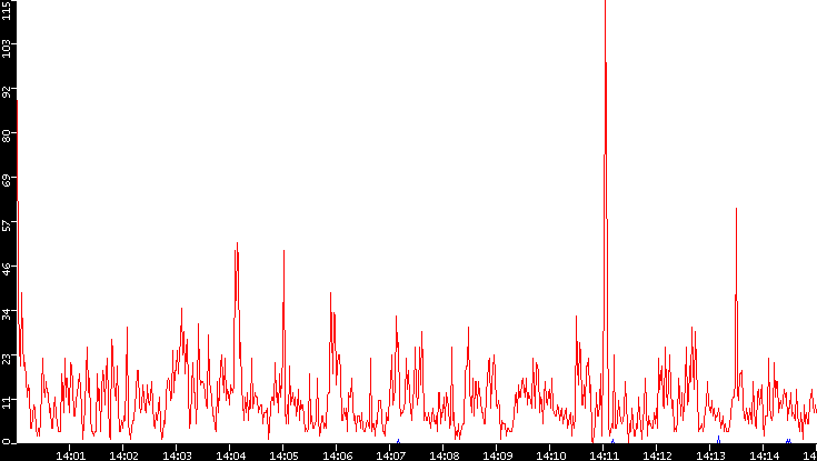 Nb. of Packets vs. Time