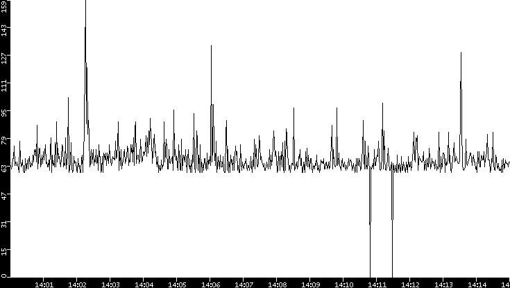 Average Packet Size vs. Time