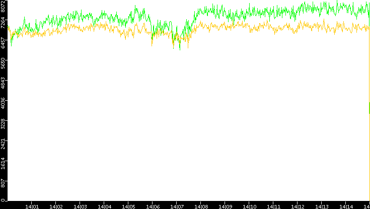 Entropy of Port vs. Time