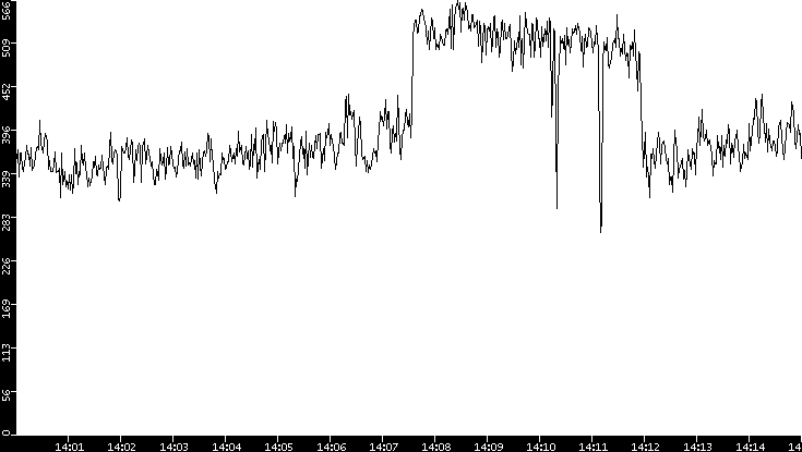 Average Packet Size vs. Time