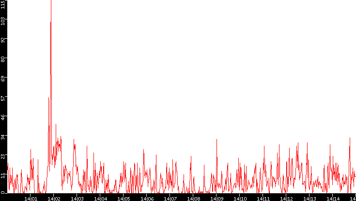 Nb. of Packets vs. Time