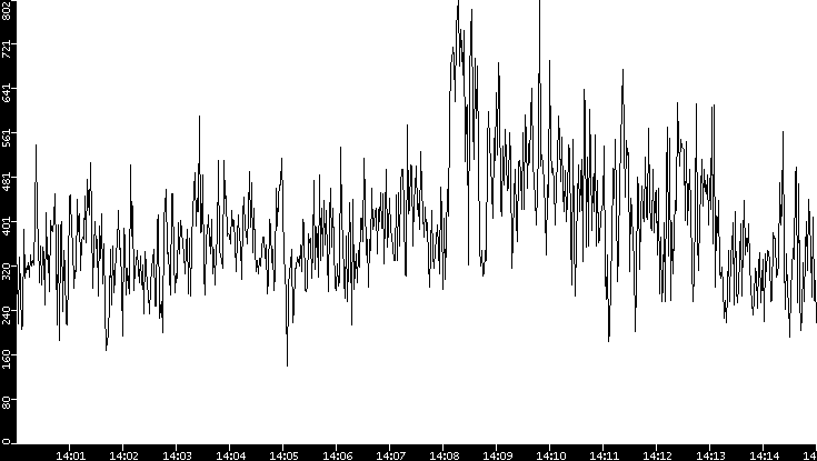Average Packet Size vs. Time