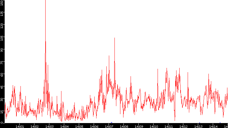 Nb. of Packets vs. Time