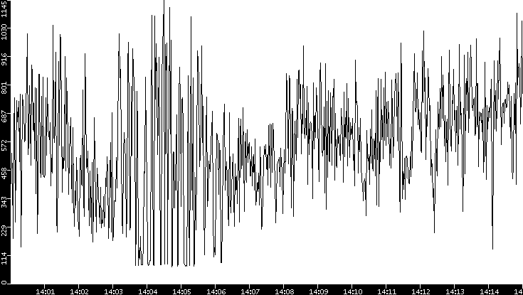 Average Packet Size vs. Time