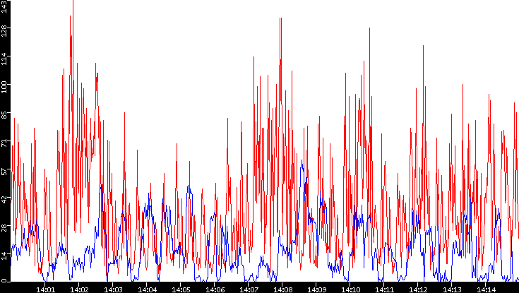 Nb. of Packets vs. Time