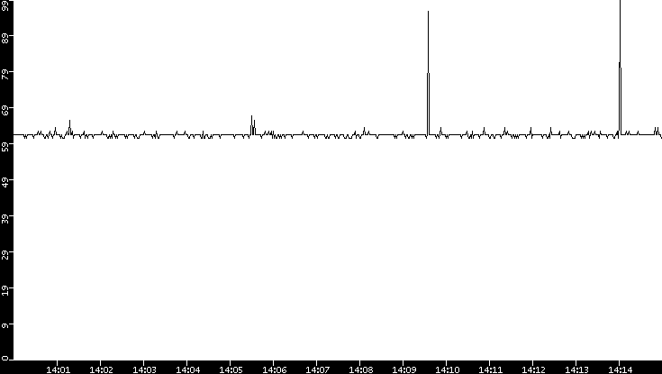 Average Packet Size vs. Time