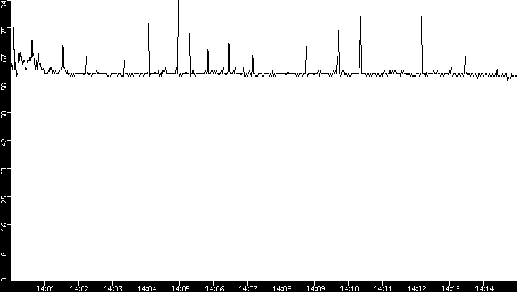 Average Packet Size vs. Time