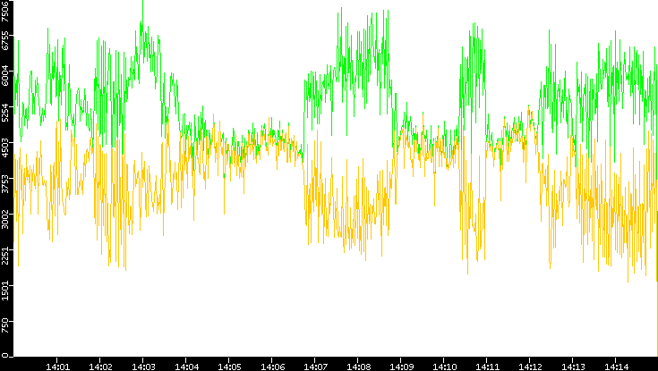 Entropy of Port vs. Time