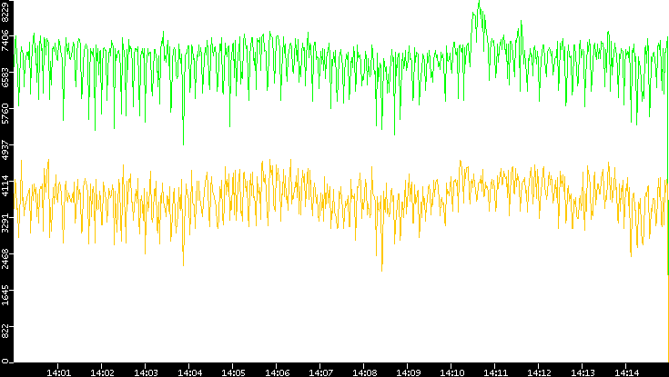 Entropy of Port vs. Time