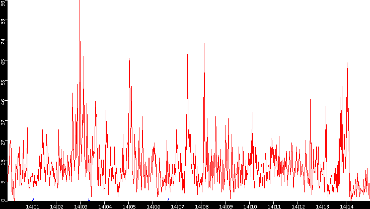 Nb. of Packets vs. Time