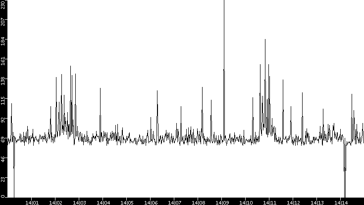 Average Packet Size vs. Time